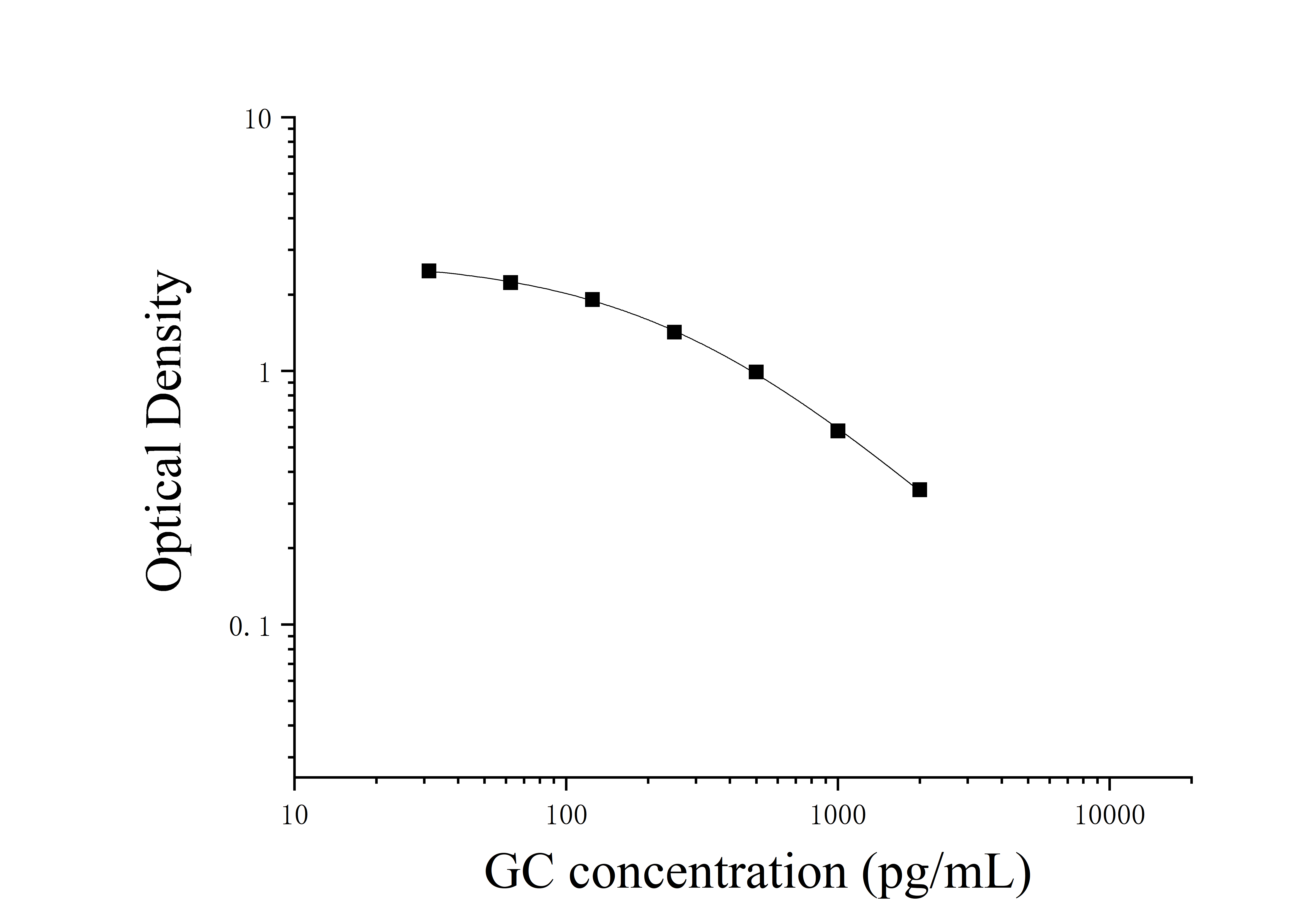Glucagon (GC) ELISA Kit Glucagon (GC) ELISA Kit